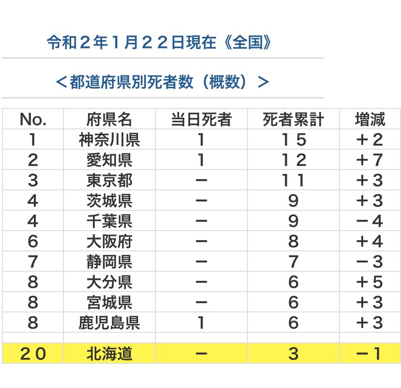 愛知県。交通死亡事故1位を去年逃したせいか知らんが、そんなことに気合を入れて盛り返そうとするんじゃない。前年比7人プラスって 