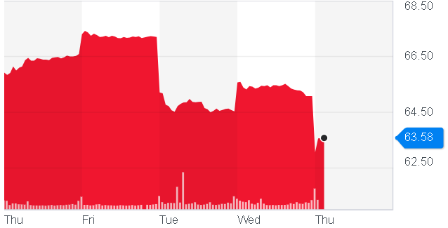 HawktradeUI's tweet photo. Update from yesterday: China has quarantined the city of Wuhan. Estimated cases up to 4,000 from previous 570 acknowledged last Thursday. 

$IHG 5 Day Graph below

https://t.co/wgMkdcfRqT https://t.co/mwjSzU9Be7