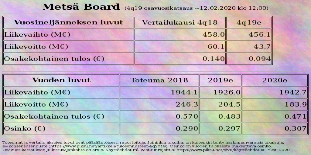 PiksuMedia's tweet image. #metsaboard Pehmeä markkina rasitti vuotta 2019. Metsä Board jäänee hieman vertailukausien tasosta. Muita yhtiöitä koskevia konsensusennusteita ja lisätietoja: piksu.net/artikkeli/tulo… Täydentävää pohdintaa: talousmentor.com/yrityslista/me…  #sijoittaminen #tuloskausi