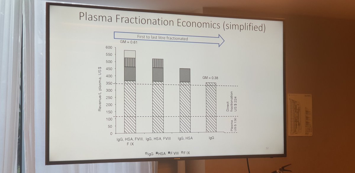 Brianhemophilia's tweet photo. Farrugia at #PLUS2020 shows slide on simplified economics of plasma fractionation. Clear that IgG now drives the market https://t.co/pDTOlMXOtD