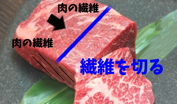 ট ইট র 遊輪柿生店 七輪炭火焼肉 お肉を切る際の大原則は 肉の繊維を垂直に断ち切るように切ることです 下図でいうと 肉 塊の側面を見ていただければわかりやすいかと思いますが 肉の繊維は黒の矢印の方向に流れていて この繊維を断ち切るように切るので