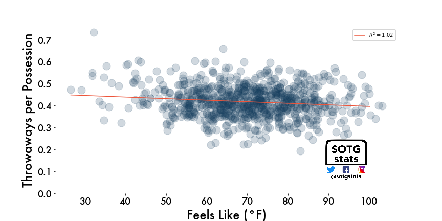 sotgstats's tweet photo. How does weather affect our throws?  #AUDL data shows that higher temps, some humidity, and, of course low wind are best for completing passes!

Possessions (Team Possessions) are used for the throwaway rate in this graphic. https://t.co/ze1c7GPX34