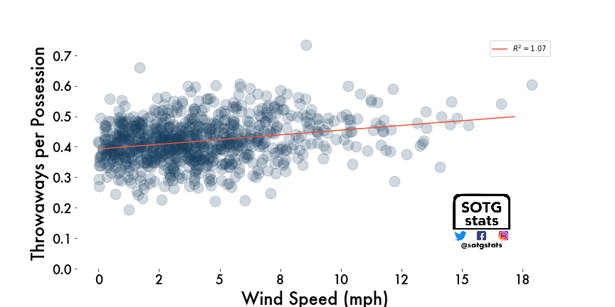 sotgstats's tweet photo. How does weather affect our throws?  #AUDL data shows that higher temps, some humidity, and, of course low wind are best for completing passes!

Possessions (Team Possessions) are used for the throwaway rate in this graphic. https://t.co/ze1c7GPX34