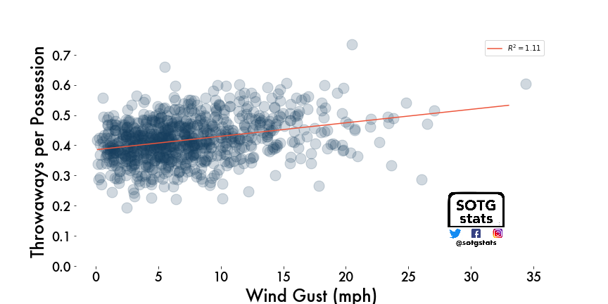 sotgstats's tweet photo. How does weather affect our throws?  #AUDL data shows that higher temps, some humidity, and, of course low wind are best for completing passes!

Possessions (Team Possessions) are used for the throwaway rate in this graphic. https://t.co/ze1c7GPX34