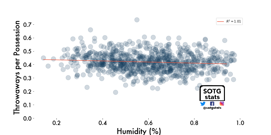 sotgstats's tweet photo. How does weather affect our throws?  #AUDL data shows that higher temps, some humidity, and, of course low wind are best for completing passes!

Possessions (Team Possessions) are used for the throwaway rate in this graphic. https://t.co/ze1c7GPX34