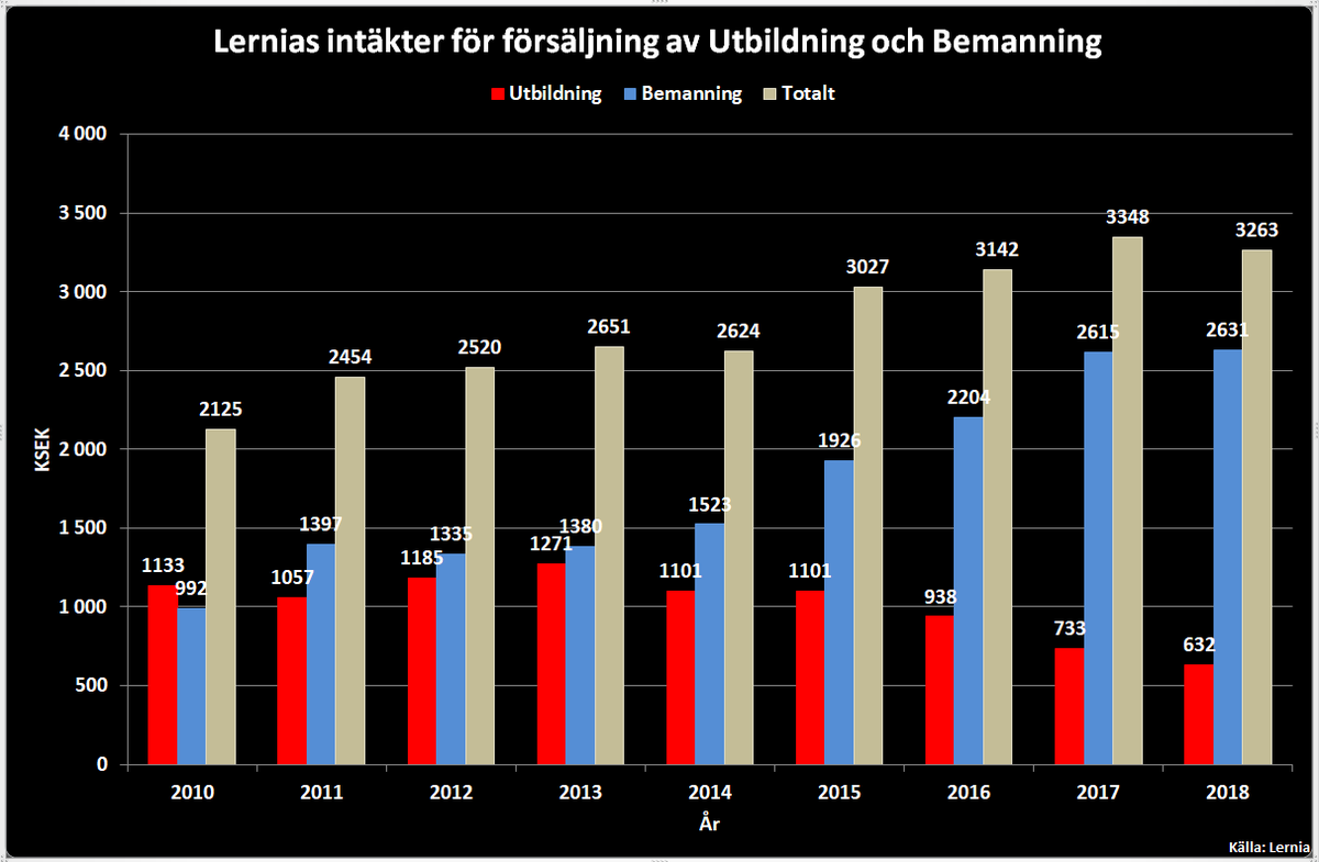 sjolars's tweet photo. Svårt förstå att @LerniaAB behöver nästan en halv miljard pga senaste tidens utveckling inom @Arbetsformed, när nedgången för utbildning pågått sedan 2013 och bemanning växt. Ska vi skattebetalare skjuta till pengar under dessa omständigheter? @Naringsdep https://t.co/ZRF7f4NHP3