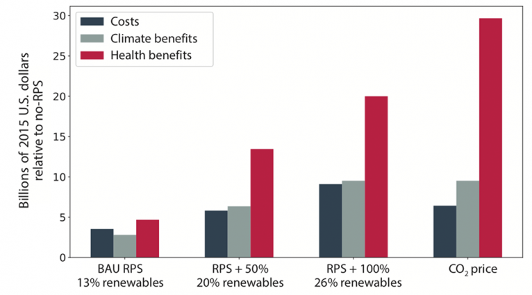 bar chart of cost, climate benefits and health benefits of different renewable energy amounts