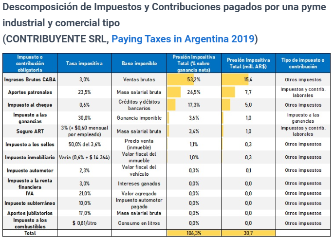 DiPace4's tweet photo. #EconomiaPyme Descomposición de Impuestos que paga una Pyme que termina descomponiendo a la Pyme hasta el cierre. En 2019 cerraron el 2,1 % del total con 11700 empleos perdidos. Un pyme se levanta y lo 1ero que hace ve lo que tiene que pagar y luego produce. Locura @ArgDriven https://t.co/l7E8VYrKWP