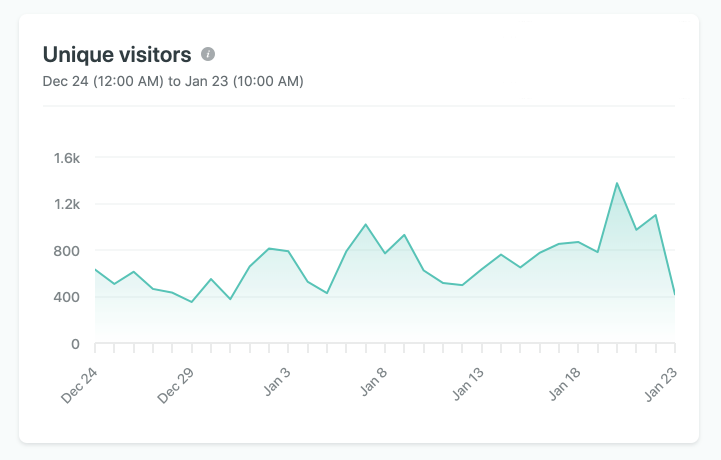 I've been blogging more regularly and it's pretty cool to see that I get 1k visitors a day according to  @Netlify Analytics I think at some point I have to switch my mailing list cadence from once-a-month to something more regular. But feels weird to email out *every* post.