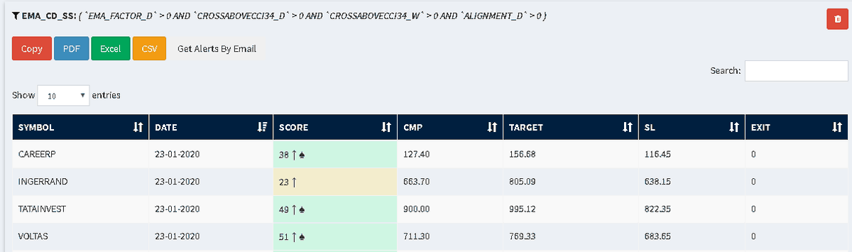 krishnakhanna's tweet photo. #BoxBO #Strength #Momentum #Pullback #EMA #CD #SS
Detect stocks in momentum each day!
Positional analysis with just few clicks availble on #QueryBuilder
#NimblrTA
Explore it at https://t.co/iY05vufWJm https://t.co/aFuJG2VYE4