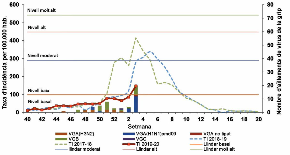 ToniTrilla's tweet photo. #GripCAT2020
Ja hem entrat oficialment en epidemia
Taxa: 147 casos/100.000 hab 
Activitat: baixa
Virus:
AH1: 35%
AH2: 17%
B:        46%
Comencem la pujada del Dragon Khan gripos... https://t.co/FcAtxzZcOK