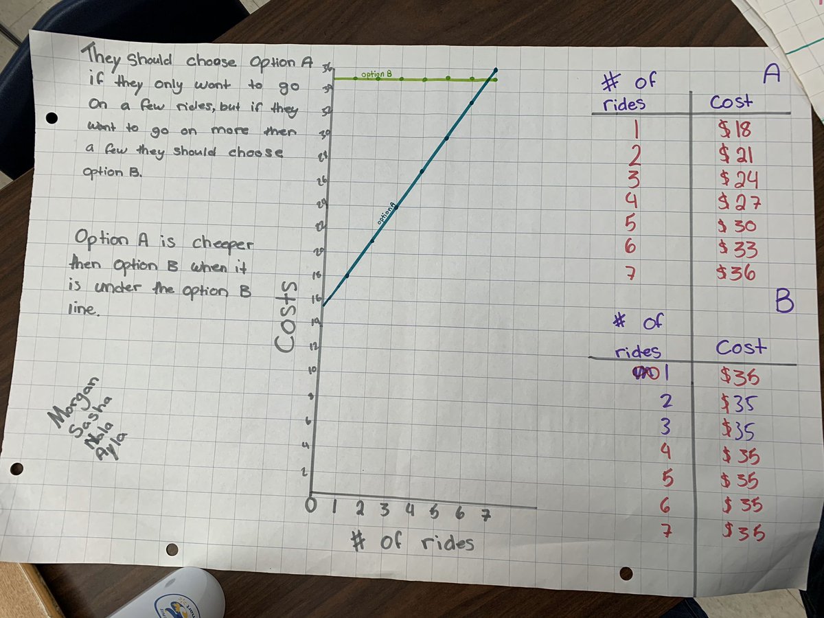 TosCentral67's tweet photo. Really nice patterning and algebraic thinking happening in our classroom these days! @TosorontioPS @SCDSB_Schools #SCDSBmath https://t.co/m4cJAtIxd9
