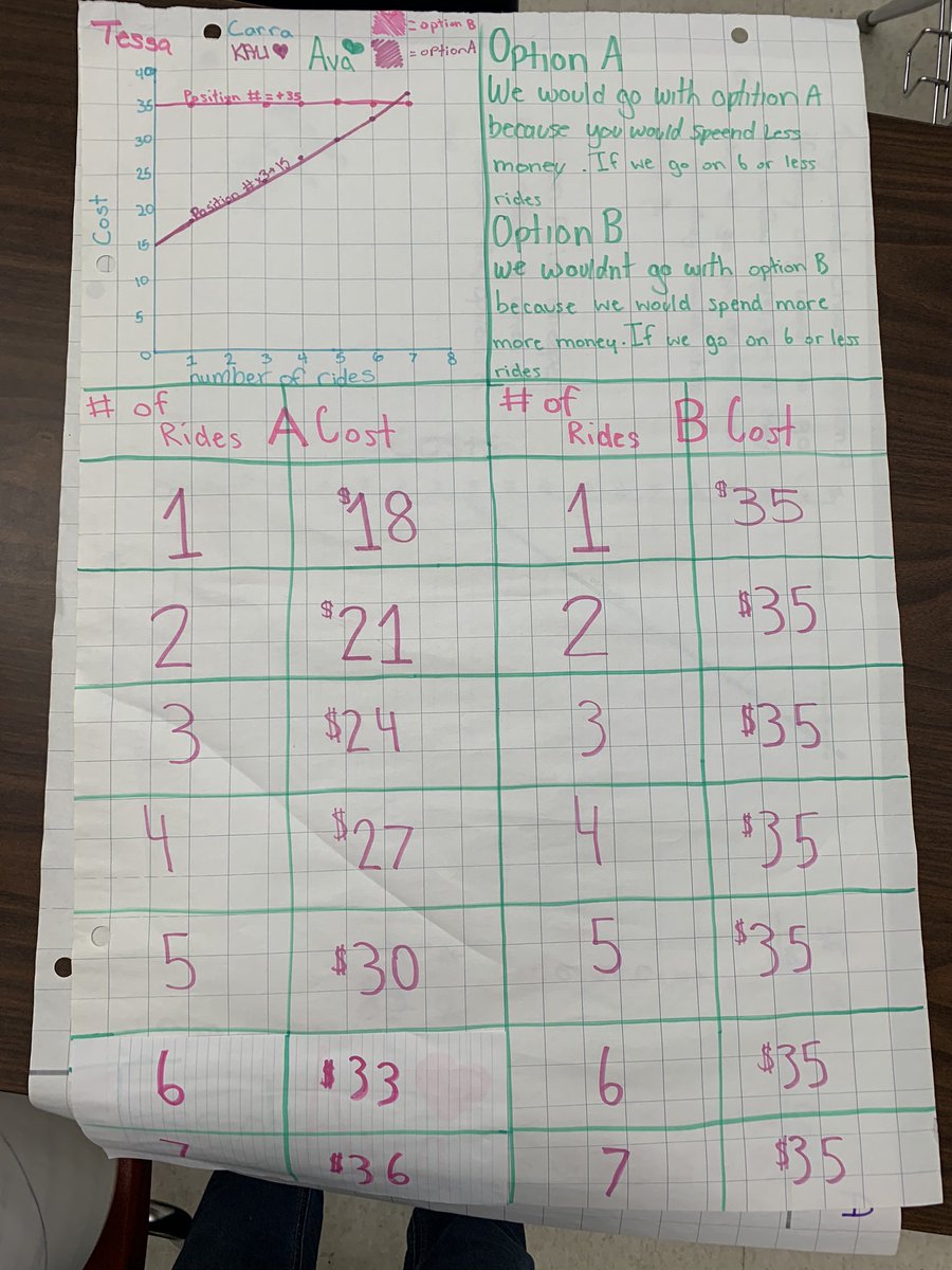 TosCentral67's tweet photo. Really nice patterning and algebraic thinking happening in our classroom these days! @TosorontioPS @SCDSB_Schools #SCDSBmath https://t.co/m4cJAtIxd9