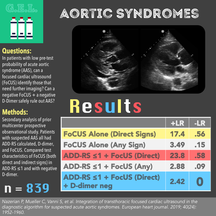 OhioStateEMRes's tweet photo. This article is a huge step forward in our understanding of how to use #POCUS in the work up of acute aortic syndromes! Thanks to #USGEL for great break down of this data - a must listen! https://t.co/Pp6VSW3uxp @PratsEM @CreaghB @UltrasoundMD #FOAMed #FOAMus https://t.co/8HN0SlOYnS