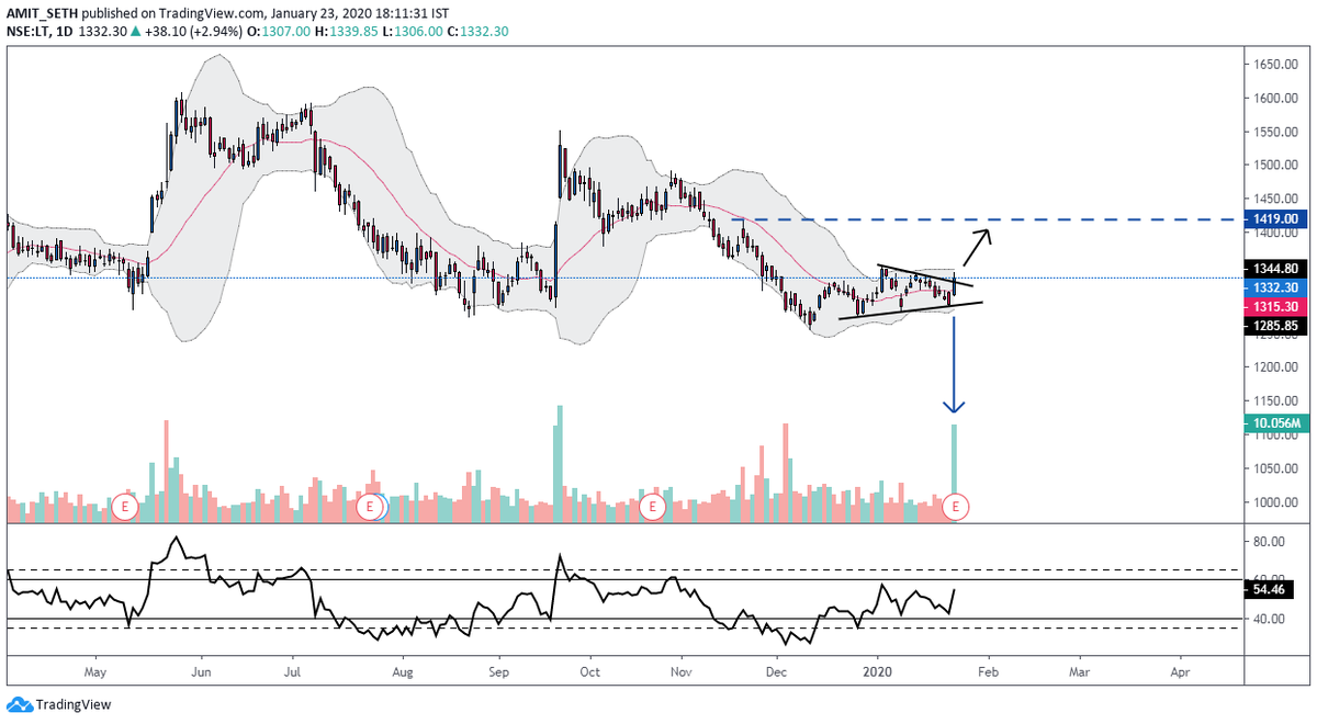 MaverickAmit01's tweet photo. Larsen
#Daily
Bullish #ProsashCandle along Symmetrical Triangle Breakout with Good Volumes!!! https://t.co/4ZBsshYyCv