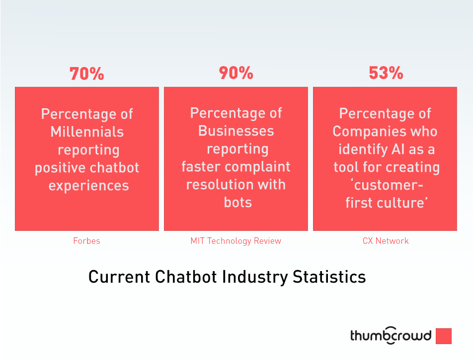 thumbcrowd's tweet photo. #Businesses can use chatbot industry statistics to benchmark their goals &amp; keep a track of their progress.
#ThumbCrowd can help you get there, if you can clearly articulate your goals, make a plan along with your list of requirements. #chatbots #ArtificialInteligence #ML #SaaS https://t.co/WptvnyZVxD