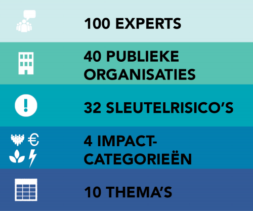 CrisiscenterBE's tweet photo. Welke risico’s zouden er in België de komende jaren kunnen voorkomen? In 2018 coördineerde het Nationaal Crisiscentrum een  risicobeoordeling voor de periode 2018-2023. Je kan de resultaten hier raadplegen.  https://t.co/whBtlMDfvQ https://t.co/kBW6W4eQKx