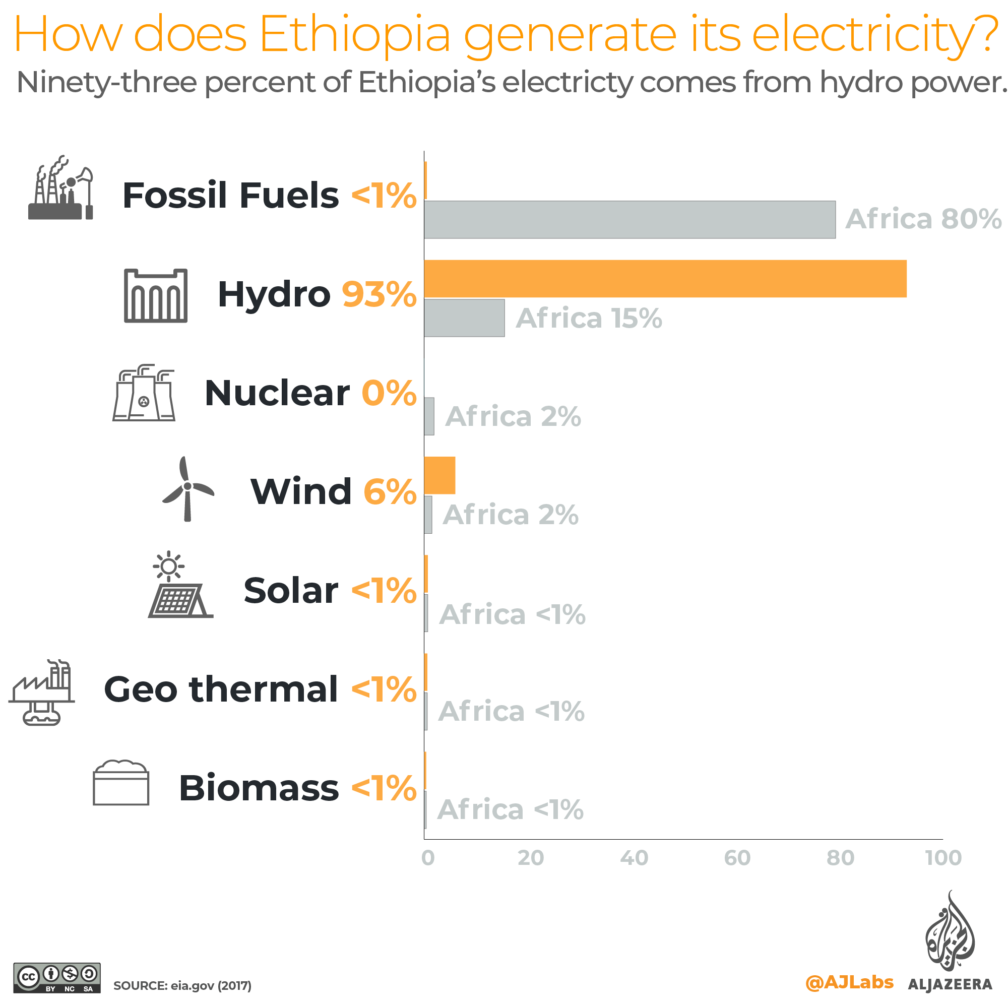 Al Jazeera English on Twitter "So what does Ethiopia want? Ethiopia is one of the cleanest