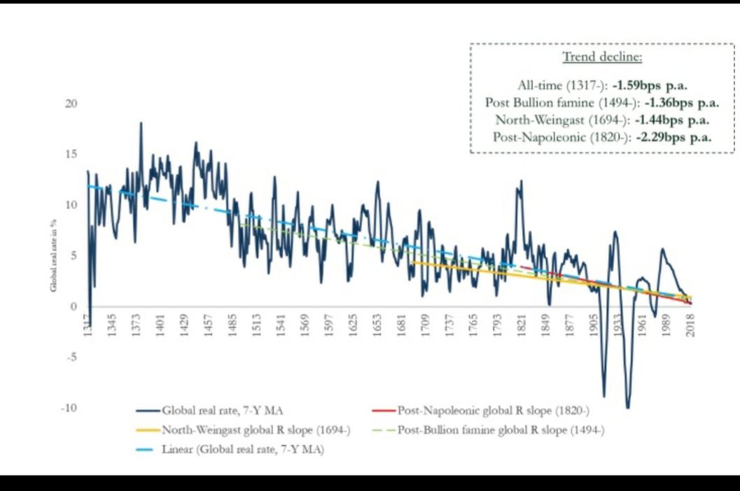 Research by Mr.Schmelzing of Yale shows real interest rates have been declining for last 700 years in developed countries. Hope direction is same in India.