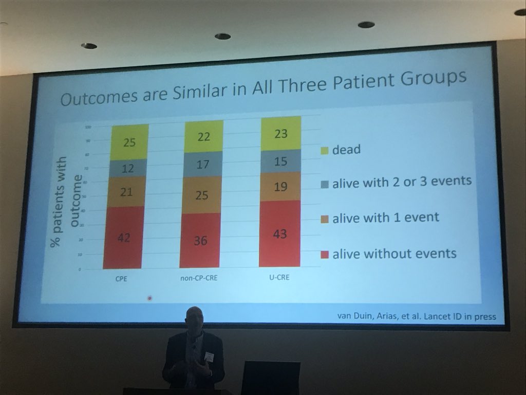 Ryan Shields (@ryankshields) on Twitter photo Wow! A surprising and unexpected finding from CRACKLE-2. Outcomes very similar for CPE and non-CPE infected patients! Same for unconfirmed CRE by phenotype 👀More to come in <a href="/TheLancetInfDis/">The Lancet Infectious Diseases</a> publication by <a href="/davidvanduin/">David van Duin</a> <a href="/SuperBugDoc/">Cesar Arias</a> et al. #AMRHouston2020 Wow! A surprising and unexpected finding from CRACKLE-2. Outcomes very similar for CPE and non-CPE infected patients! Same for unconfirmed CRE by phenotype 👀More to come in <a href="/TheLancetInfDis/">The Lancet Infectious Diseases</a> publication by <a href="/davidvanduin/">David van Duin</a> <a href="/SuperBugDoc/">Cesar Arias</a> et al. #AMRHouston2020
