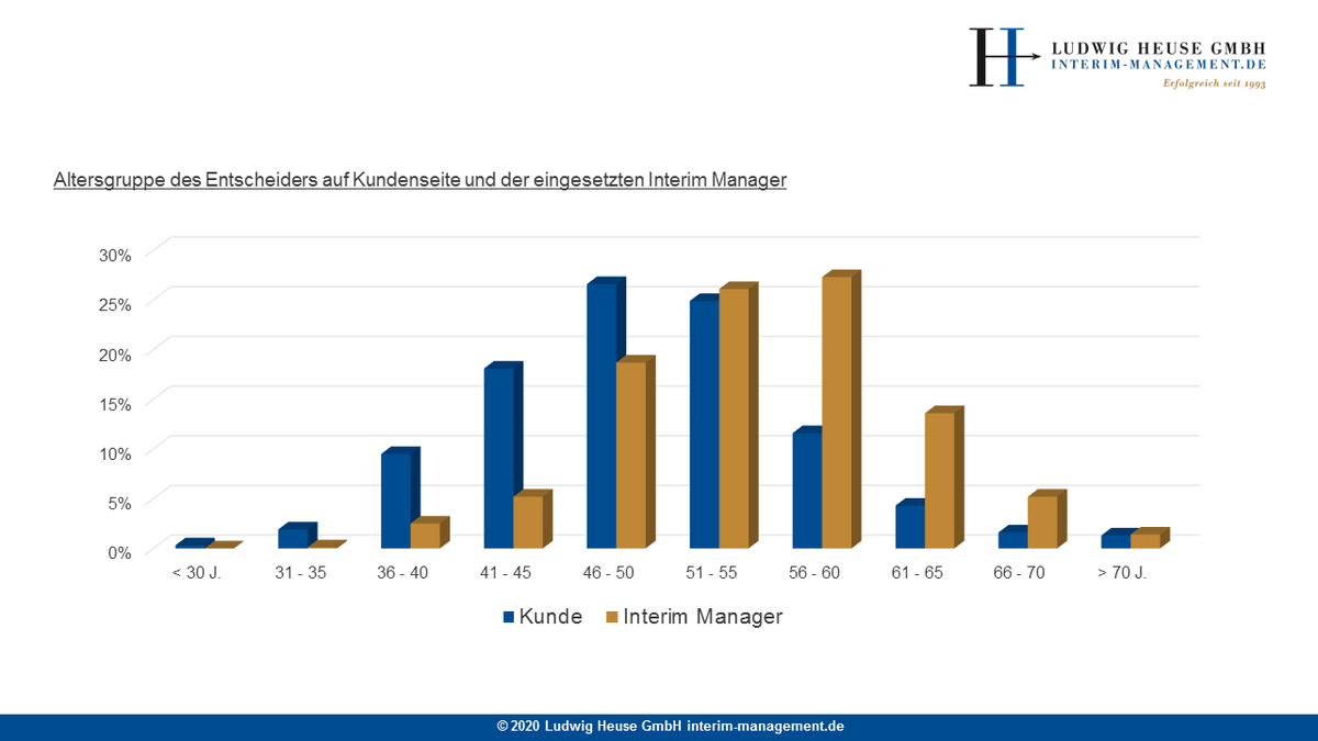 c_heuse's tweet photo. PROFESSIONALISIERUNG des INTERIM MANAGEMENT-MARKTES

Rund 50 % der #Interim Management-Projekte wurden in 2019 durch renommierte Provider vermittelt. 

> Prognose 2020 über Durchschnitt
> Jüngere Entscheider setzen auf ältere #InterimManager

https://t.co/EB6PsEw6mN

#heusereport https://t.co/GDUKWEugwx