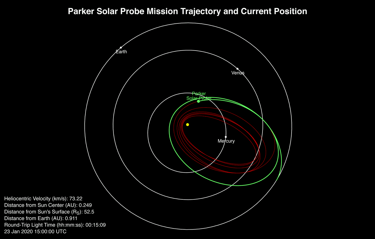 Plot of Parker Solar Probe's position as it approaches the Sun on Jan. 23, 2020.