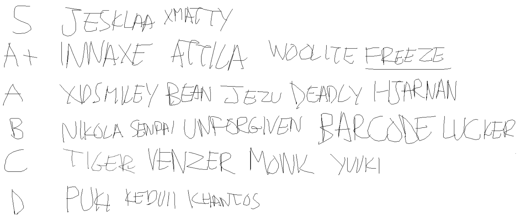 Veteran on X: #LEC ADC Tier List. The Rekkles/FORG1VEN lines from S to B represent the stylistic categories of the players inside. Comp vs. Carzzy will be the successor rivalry in terms