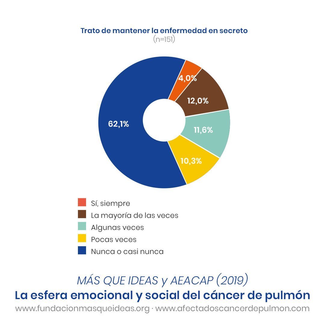 Cáncer de Pulmón (@aeacap) on Twitter photo Más del 23% de l@s pacientes con #cáncerdepulmón ha tratado de mantener en secreto la enfermedad alguna o la mayoría de las veces. Informe 'La esfera emocional y social del #cáncerpulmón' elaborado por <a href="/AEACaP/">Cáncer de Pulmón</a> y <a href="/FundacionMQI/">Fundación MÁS QUE IDEAS</a> #salud #health #paciente #patient #apoyoyconfianza Más del 23% de l@s pacientes con #cáncerdepulmón ha tratado de mantener en secreto la enfermedad alguna o la mayoría de las veces. Informe 'La esfera emocional y social del #cáncerpulmón' elaborado por <a href="/AEACaP/">Cáncer de Pulmón</a> y <a href="/FundacionMQI/">Fundación MÁS QUE IDEAS</a> #salud #health #paciente #patient #apoyoyconfianza