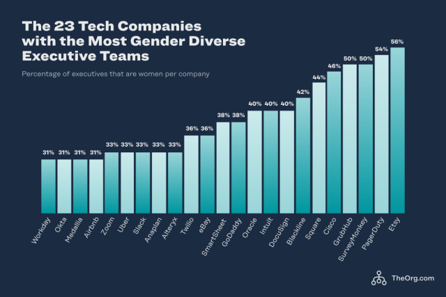 Alteryx_Gene's tweet photo. See where Alteryx Landed on The 23 Tech Companies with the Most Gender Diverse Executive Teams. #WomeninTech https://t.co/bV9r1uhAvh https://t.co/2OaseHOB3A