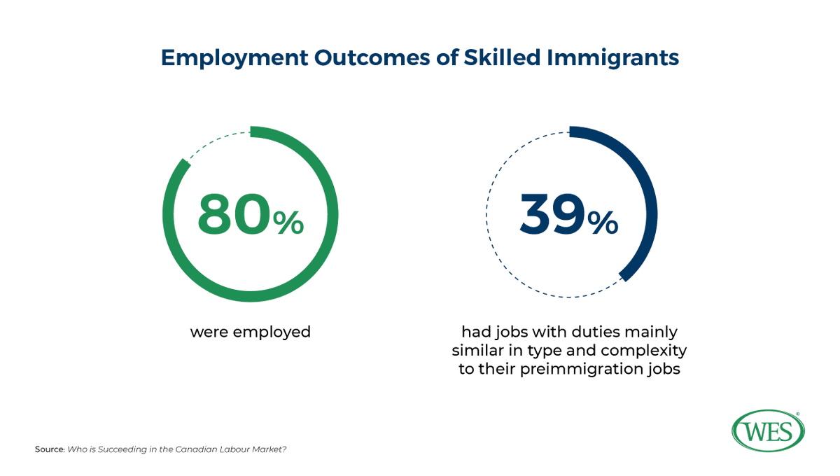 WESCanada's tweet photo. Our recent #WESresearch report showed: While 80% of skilled #immigrants were employed, and many (79%) in permanent jobs - only 39% had jobs with responsibilities mainly similar in type and complexity to their pre-immigration roles. https://t.co/kgadyOWnPk 
#cdnimm https://t.co/B2pJPcCN4Y