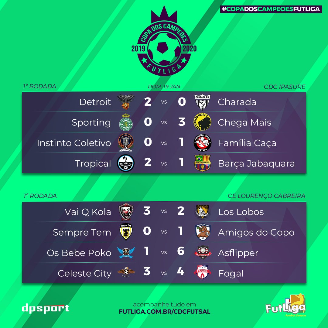 FutLiga's tweet photo. Equilíbrio e poucos gols marcaram a primeira rodada da Copa dos Campeões FutLiga 2020 de Futsal. Mas teve goleada!

#copadoscampeoesfutliga #futliga #futsal #futsalamador #copadoscampeoes https://t.co/eCZaJxJXMR