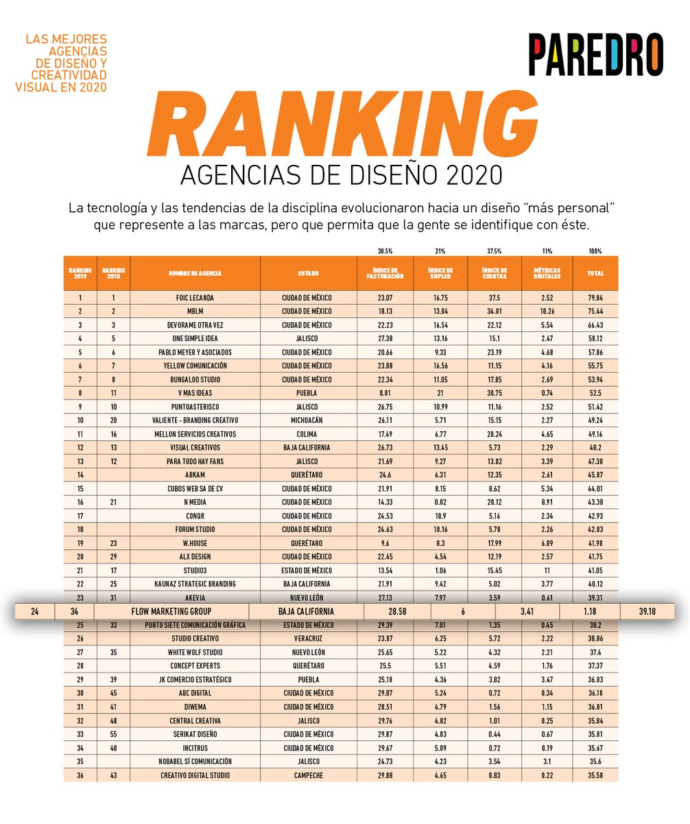 flowmg's tweet photo. Presentes en la posición N.24 del ranking de las mejores agencias de diseño y creatividad de la revista @ParedroMag🏆😎

Orgullosos de nuestro trabajo 
🤘🏽

#FlowMarketingGroup #AhiVamosBC https://t.co/fGZPIZ4iwo