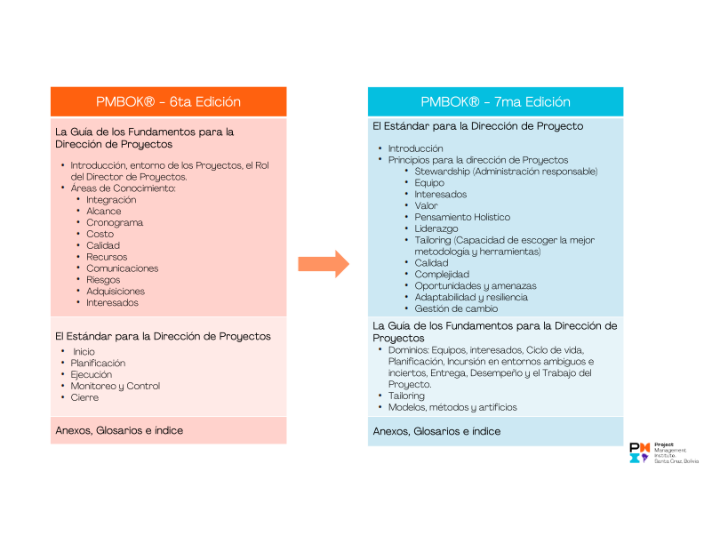 El siguiente gráfico presenta una perspectiva visual de los cambios entre la Sexta Edición de la Guía PMBOK® y la Séptima Edición. Puedes descargar el resumen (en español) en el siguiente link: bit.ly/2Re3alq