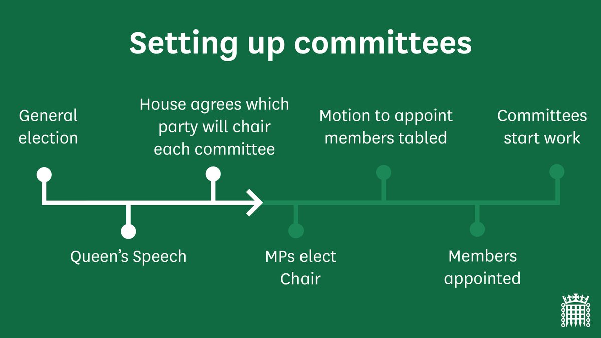 Setting up committees (timeline):

General election, Queen's speech, House agrees which party will chair each committee, MPs elect Chair, Motion to appoint members tabled, Members appointed, Committees start work