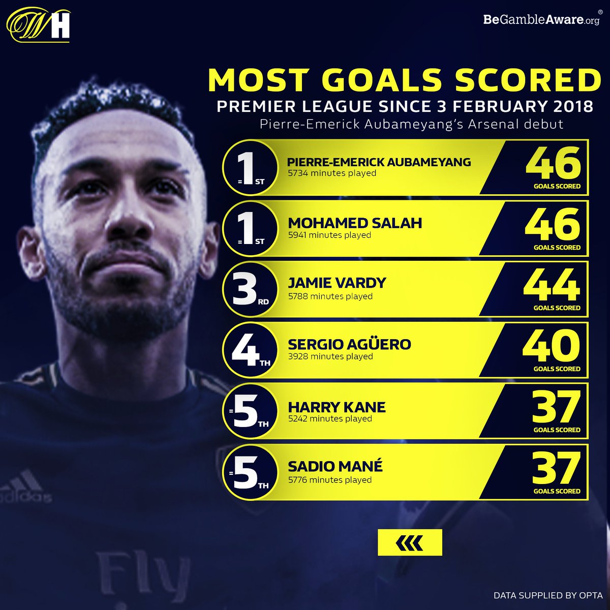 WilliamHill's tweet photo. 🔝 No player has scored more Premier League goals than Pierre-Emerick Aubameyang since he made his debut for Arsenal.

Just imagine asking them if they want to loan him. 🙃 https://t.co/mfjQW3lv13