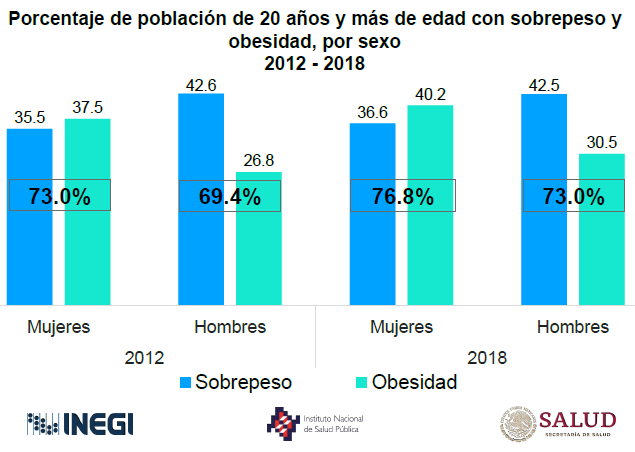mauhernandez80's tweet photo. De acuerdo a la #ENSANUT 2018 🇲🇽, el porcentaje de adultos de 20 años y más con sobrepeso y obesidad es de 75.2% (39.1% sobrepeso y 36.1% #obesidad), mientras que en 2012 fue de 71.3 %. El GRAVE PROBLEMA DE LA OBESIDAD sigue extendiéndose. Transformemos el #Sistema #Alimentario https://t.co/Azyt9d9O6z