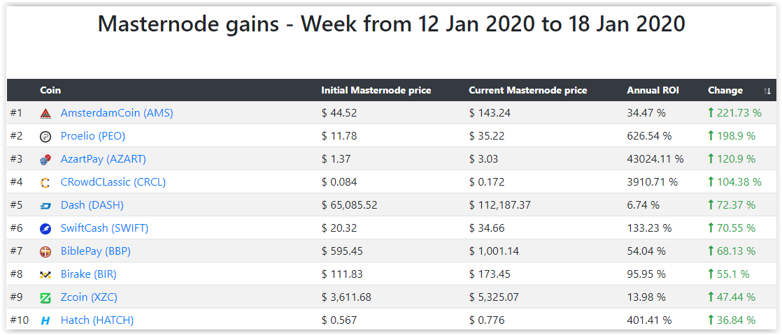 Masternode Ranking: Last Week - 12 Janv 2020 to 18 Janv 2020
Come check out the best performing masternodes this week: masternodecap.com/rank
<a href="/Amsterdam_Coin/">AmsterdamCoin</a> @Proeliocoin <a href="/AzartPay/">Azart_Pay</a> <a href="/cryptocrowdclub/">#CRowdCLassic 🏁</a> <a href="/Dashpay/">Dash</a> <a href="/swiftcashcc/">SwiftCash📈</a> <a href="/BiblePay/">BiblePay (BBP)</a> <a href="/birakecom/">birake</a> <a href="/zcoinofficial/">zcoinofficial</a> <a href="/Hatchpay/">Hatch</a>