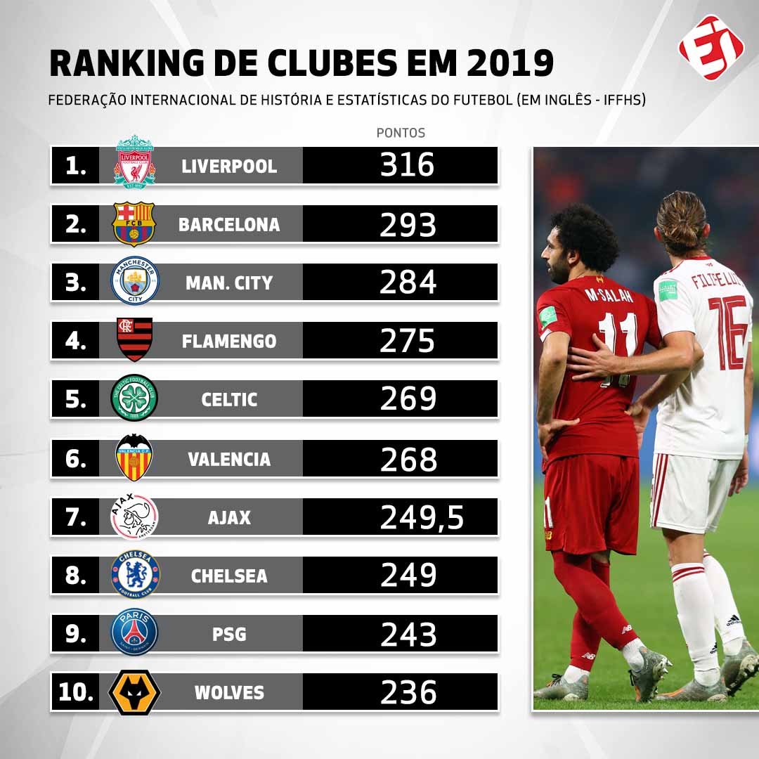 Atlético-MG assume liderança e se torna melhor time do mundo em ranking da  IFFHS