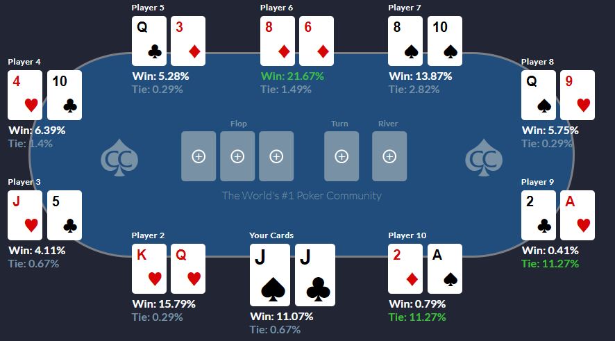 CardsChat's tweet photo. We all love to hate pocket jacks.  But on a 10 handed table, preflop how bad can they be?  Use our new odds calculator >> https://t.co/DnAcJjXly0 << to come up with the worst percentage to win preflop
#poker #oddscalculator https://t.co/HT2zkE7ycY