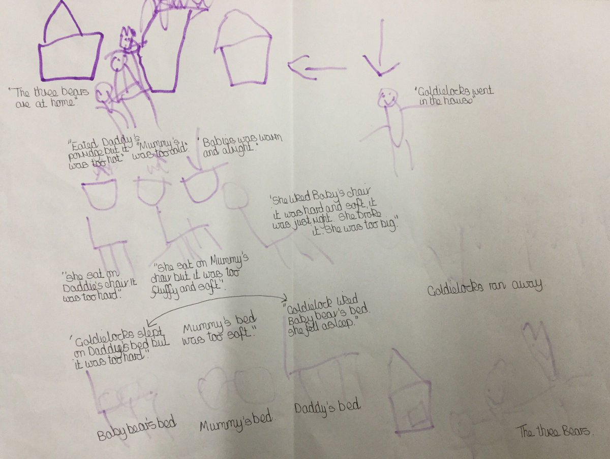 hillviewprimary's tweet image. This week, Reception have been learning about the story ‘Goldilocks and the Three Bears’. Some of the children created story maps or pictures to show their understanding of the story. #eyfs #eyfsreading #hillvieweyfs #hillviewenglish