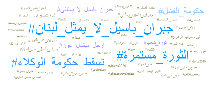 yakshof's tweet photo. الوسوم الأكثر تداولاً اليوم على #تويتر

#جبران_باسيل_لا_يمثل_لبنان #الثورة_مستمرة #تسقط_حكومة_الوكلاء #حكومة_الفشل https://t.co/EyjhJ3uN3Y