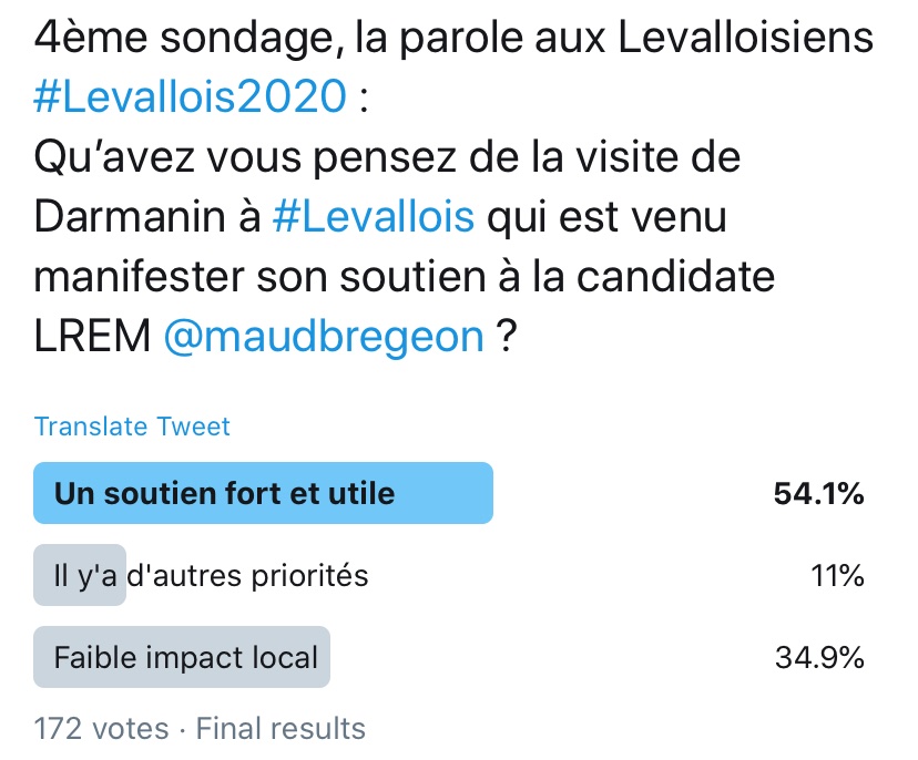 SLevallois2020's tweet photo. Résultats du 4ème sondage, la parole aux Levalloisiens
54,1% des votants approuvent que la visite de @GDarmanin à #Levallois représente un soutien fort et utile à la candidate de LREM @maudbregeon 
34,9% des votants trouvent que cette venue du minsitre aura un faible impact local https://t.co/CdY18tNqFW