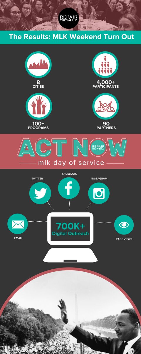 Thanks to all of our partners and participants who celebrated the legacy of #MLKDay with a day on! We (co)hosted 8 service-learning programs yesterday, 1 on Sunday &amp; a Racial &amp; Economic Justice Shabbat. Check what <a href="/repairtheworld/">Repair the World</a> was up to across communities here - #ActNow