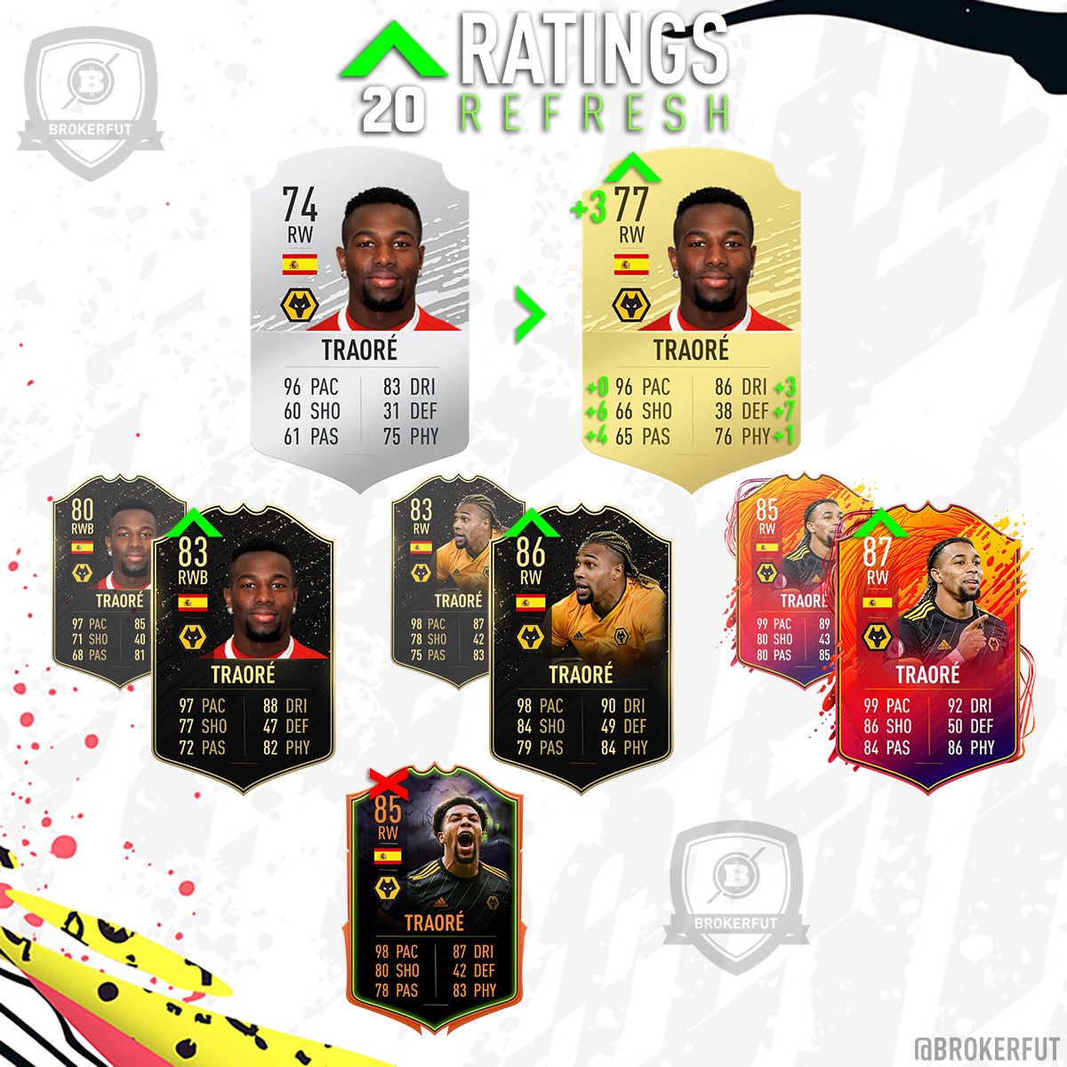 brokerfut's tweet photo. Adama Traorè Ratings Refresh based on offline mode upgrades. Are they deserved? Which player would you like to be the next? #RatingsRefresh #FIFA20 #WinterRefresh https://t.co/VvDgE3CvfC