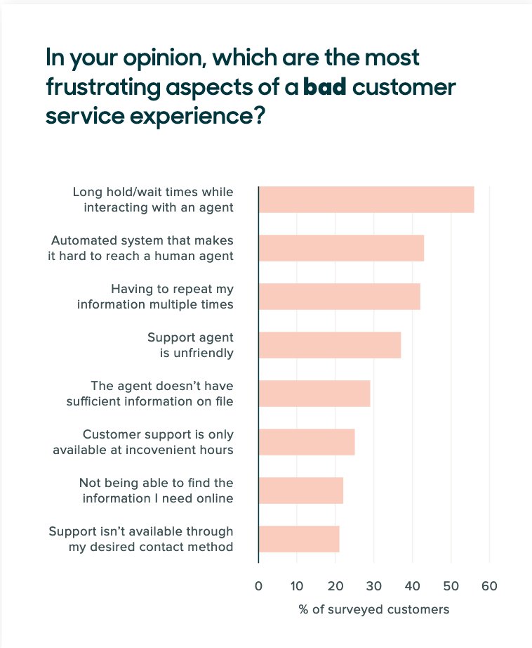 Zendesk's #CX Trends report: 50% customers will switch to a competitor after just one bad experience, and 80% will leave after multiple bad experiences. zendesk.com/resources/zend…