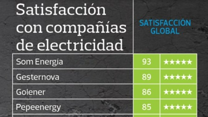 skverdes's tweet photo. OCU (@consumidores) destacó a @Gesternova como una de las compañías que mejor atienden a sus clientes tras realizar un estudio entre 15.000 usuarios de electricidad 💡https://t.co/qc9xlHK0Oe https://t.co/0eEQTPIHVR