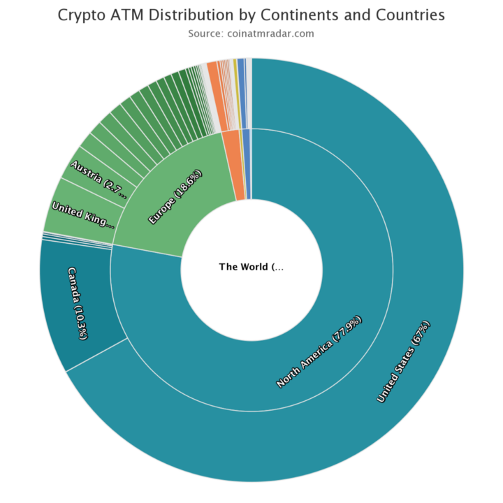 coincodecap's tweet image. Around two-third of Crypto ATMs exists in the USA alone. Europe has 18.6%, and Canada has 10.3% of Crypto ATMs. Asia has only 134 Crypto ATMs in which 54 exist in Hong-kong. 

#bitcoin $BTC