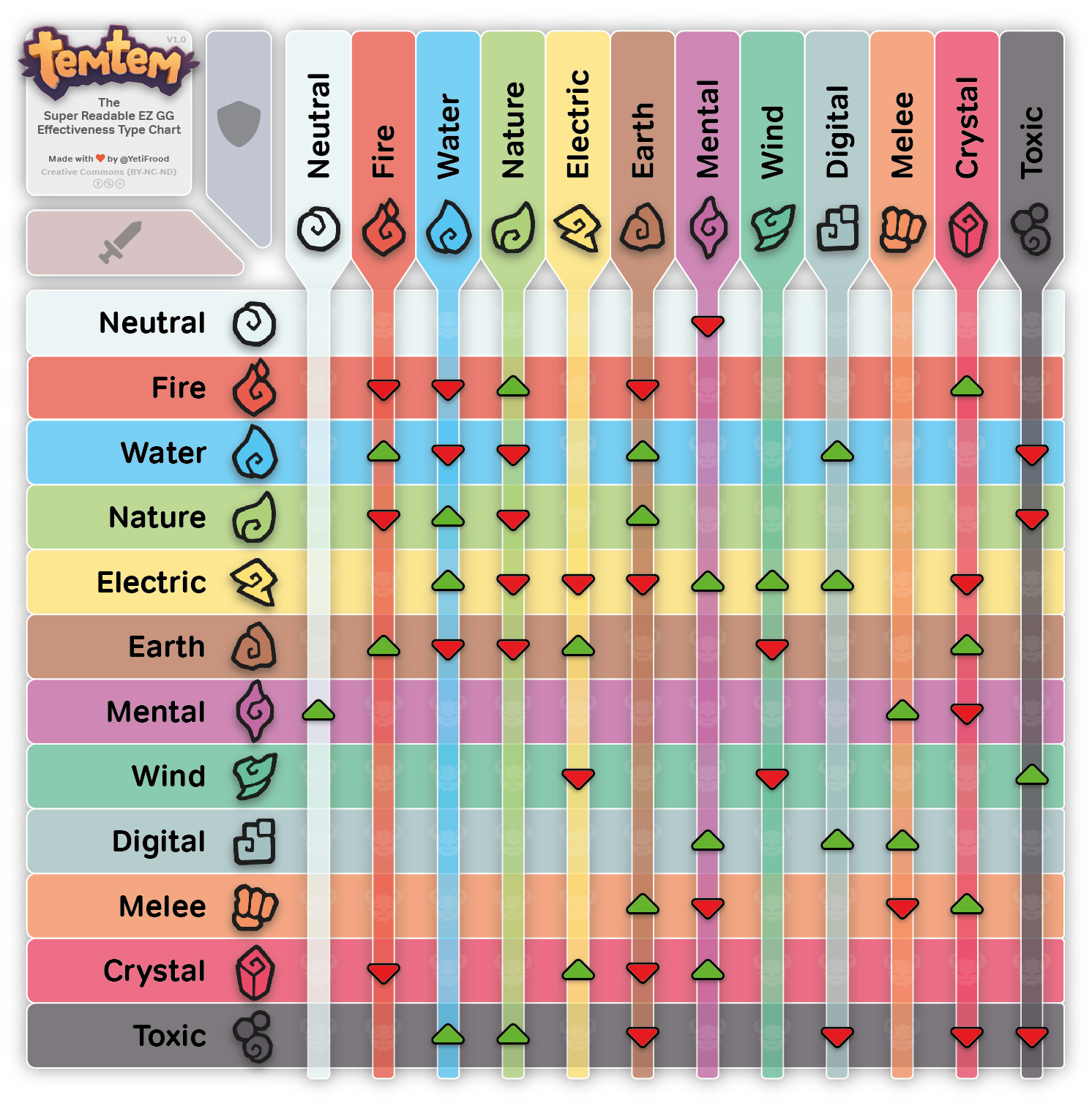 I made a type chart