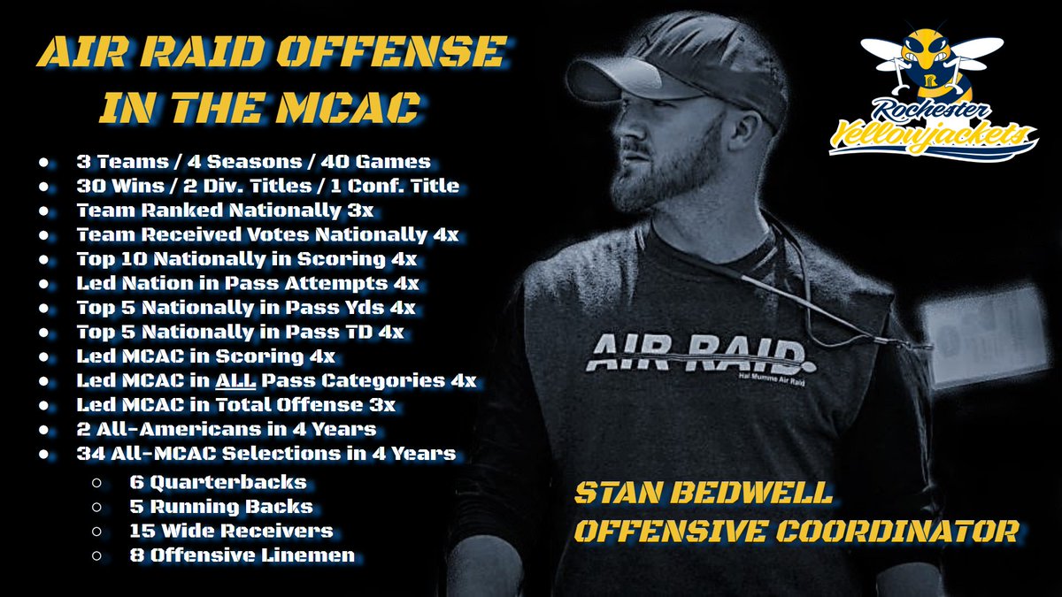 stanbedwell's tweet photo. With the return to the Air Raid, RCTC was the most improved JUCO offense in the nation in 2019! Can't wait to see what's in store for 2020 with an excellent group of returners & the best recruiting class we've ever put together! #rollhive #jacketshow #4F #airraidoffense https://t.co/cXRh0Hw6g5