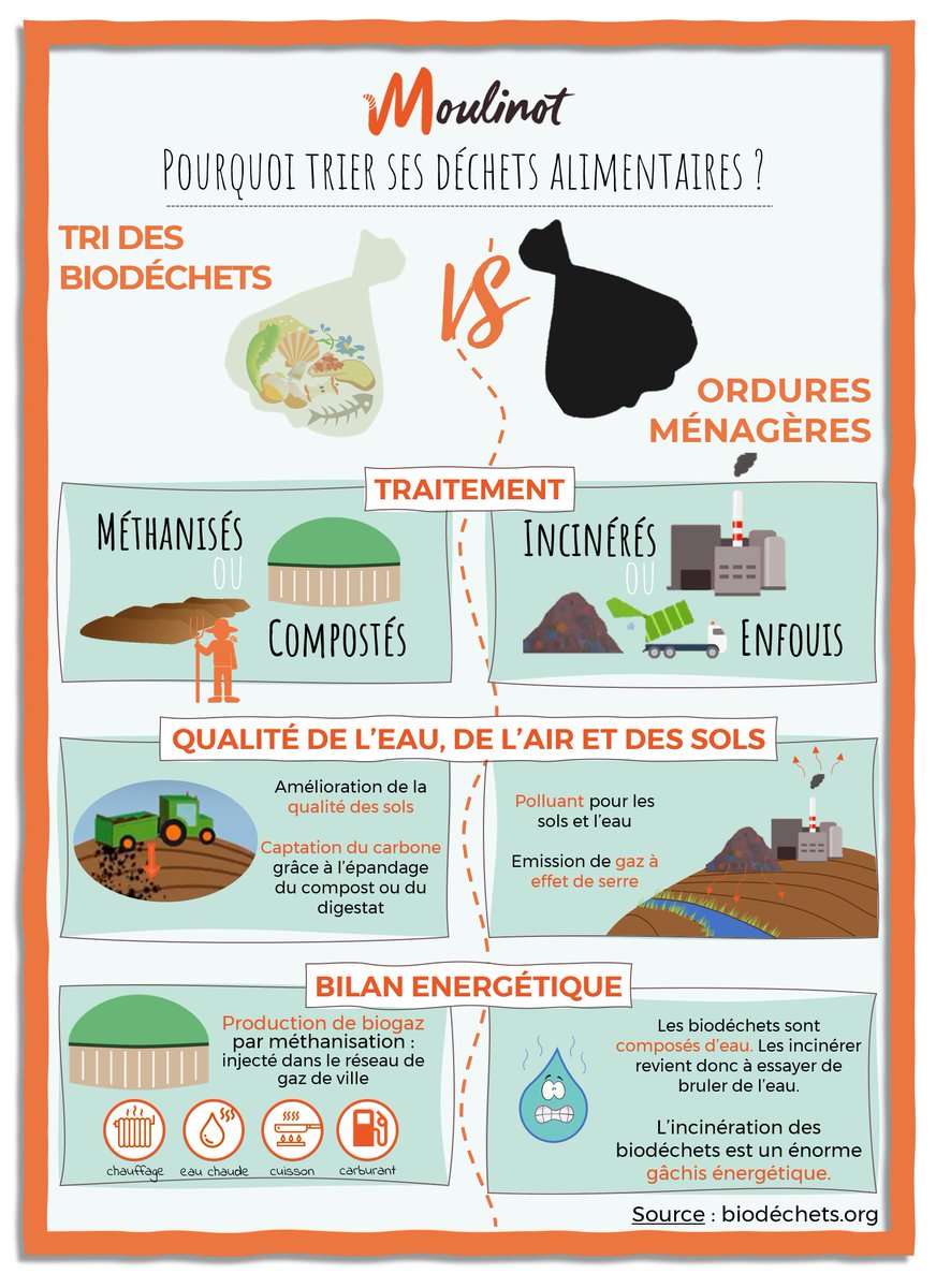 📌 D’ici la fin du mois, la loi #antigaspillage pour une #économie_circulaire, comportant une partie sur le #tri des #biodéchets, devrait être définitivement adoptée par l'<a href="/AssembleeNat/">Assemblée nationale</a> et le <a href="/Senat/">Sénat</a> 👨‍⚖️

Savez vous pourquoi il est important de trier nos #déchets_alimentaires ? 🤔